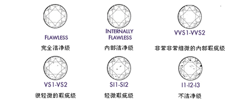 钻石净度级别表:钻石的重量,净度,颜色,切工各分多少等级，都什么符号？