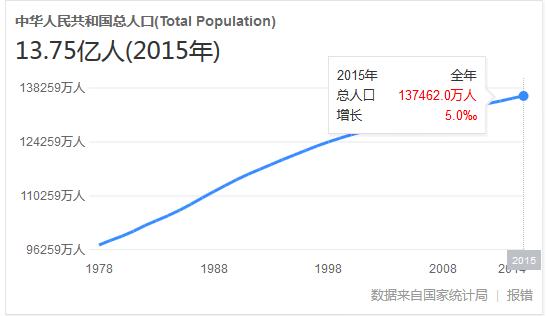 湖北总人口2020:预计2020年中国男女人口比例